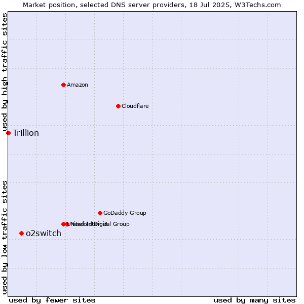 Market position of o2switch vs. Trillion
