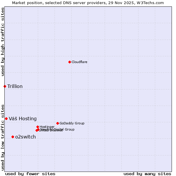 Market position of o2switch vs. Váš Hosting vs. Trillion