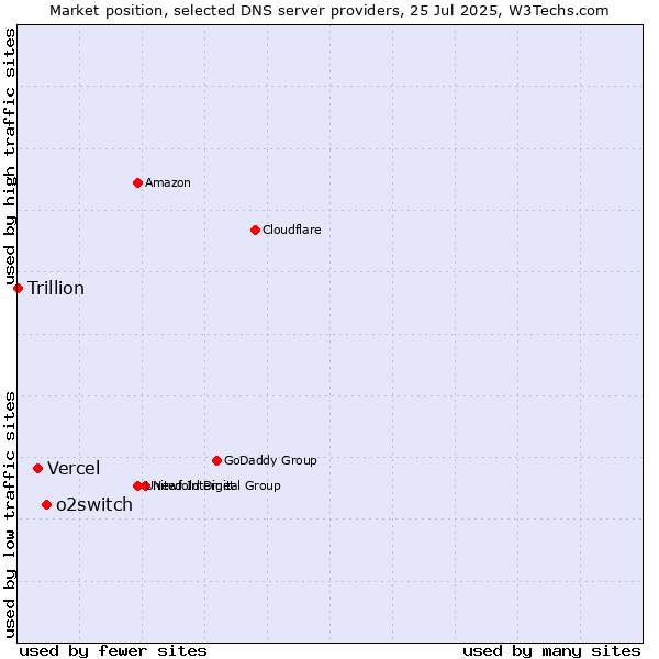 Market position of o2switch vs. Vercel vs. Trillion