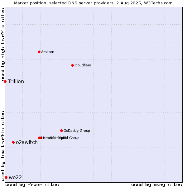 Market position of o2switch vs. we22 vs. Trillion