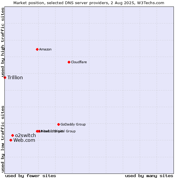 Market position of o2switch vs. Web.com vs. Trillion