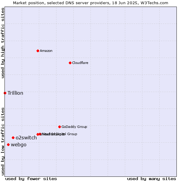 Market position of o2switch vs. webgo vs. Trillion