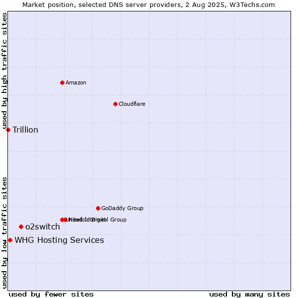 Market position of o2switch vs. WHG Hosting Services vs. Trillion
