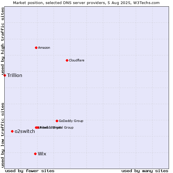 Market position of Wix vs. o2switch vs. Trillion