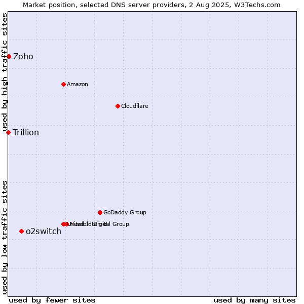 Market position of o2switch vs. Zoho vs. Trillion