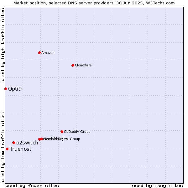 Market position of o2switch vs. Truehost vs. Opti9