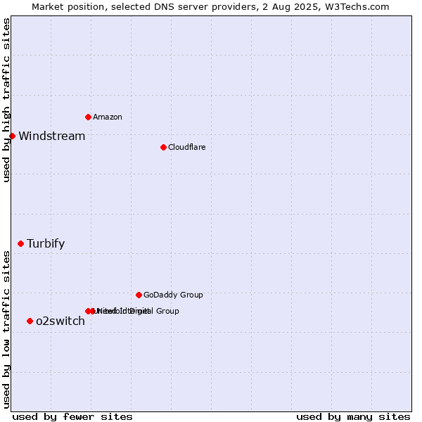 Market position of o2switch vs. Turbify vs. Windstream