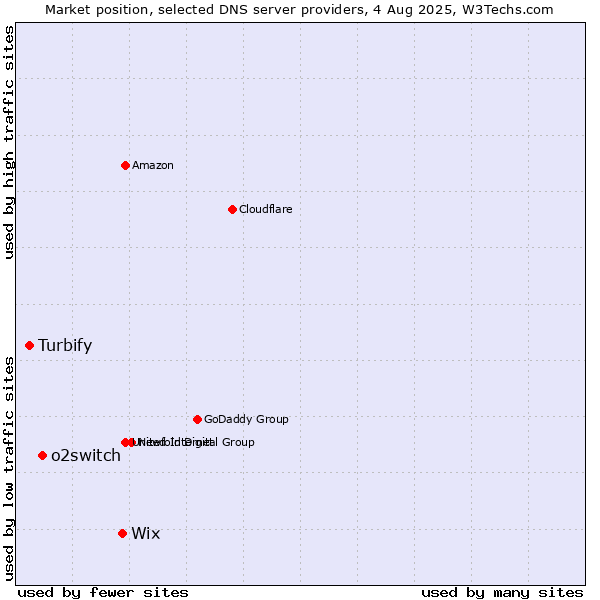 Market position of Wix vs. o2switch vs. Turbify