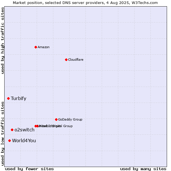 Market position of o2switch vs. World4You vs. Turbify