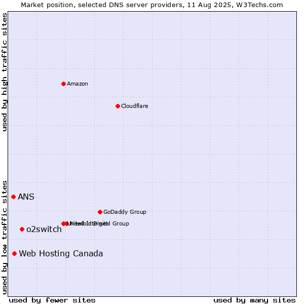 Market position of o2switch vs. Web Hosting Canada vs. ANS