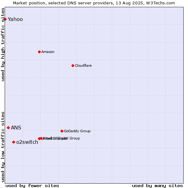 Market position of o2switch vs. ANS vs. Yahoo