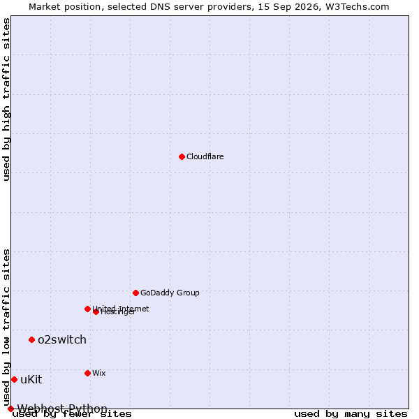 Market position of o2switch vs. uKit vs. Webhost Python