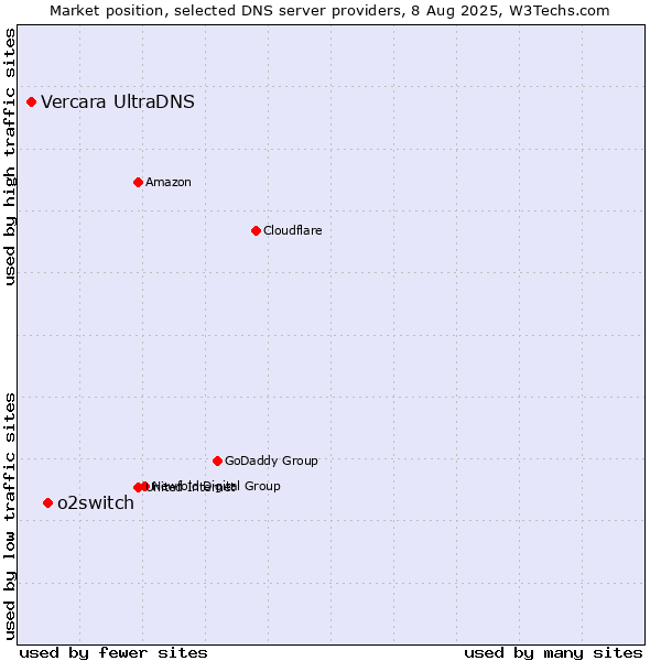 Market position of o2switch vs. Vercara UltraDNS