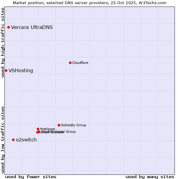 Market position of o2switch vs. Vercara UltraDNS vs. VSHosting
