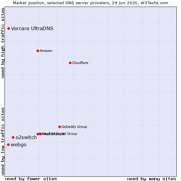 Market position of o2switch vs. Vercara UltraDNS vs. webgo