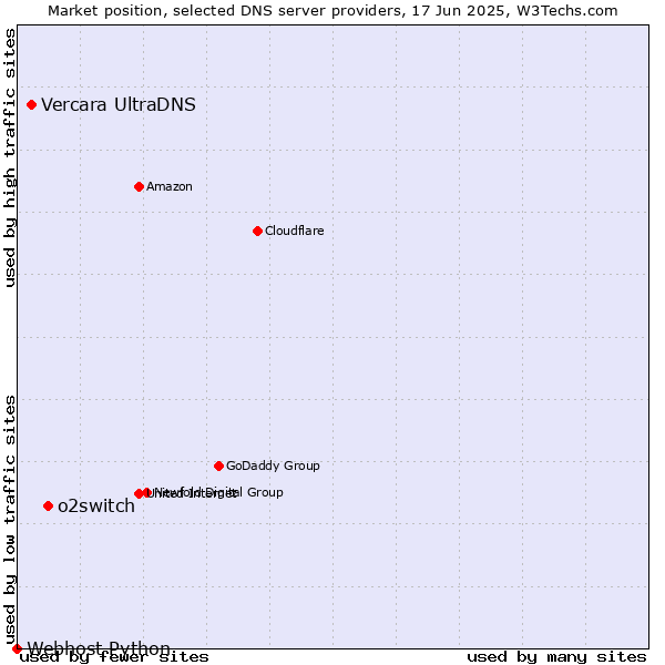 Market position of o2switch vs. Vercara UltraDNS vs. Webhost Python