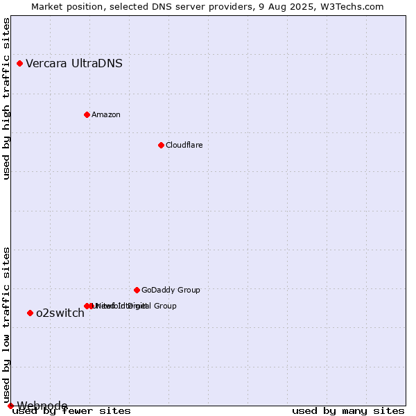 Market position of o2switch vs. Vercara UltraDNS vs. Webnode