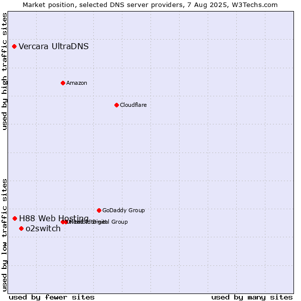 Market position of o2switch vs. H88 Web Hosting vs. Vercara UltraDNS