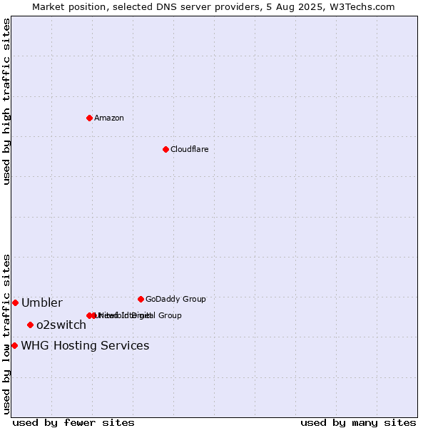 Market position of o2switch vs. Umbler vs. WHG Hosting Services