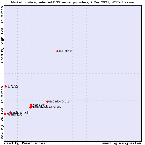 Market position of o2switch vs. UNAS vs. WebNIC