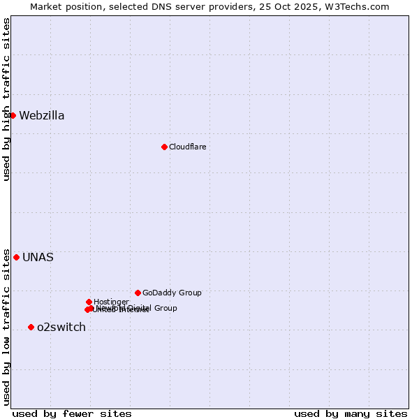 Market position of o2switch vs. UNAS vs. Webzilla