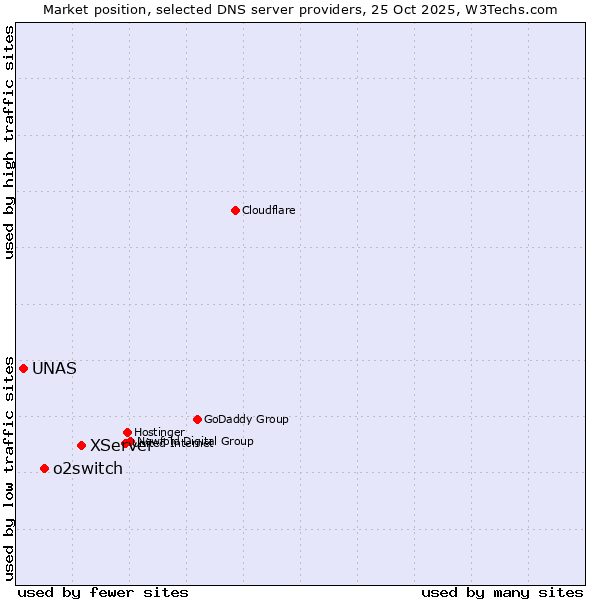 Market position of XServer vs. o2switch vs. UNAS