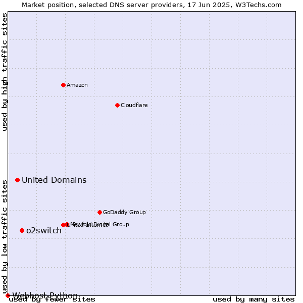 Market position of o2switch vs. United Domains vs. Webhost Python