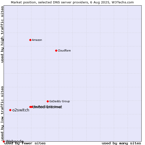 Market position of United Internet vs. o2switch vs. Webnode