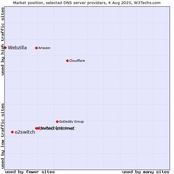 Market position of United Internet vs. o2switch vs. Webzilla