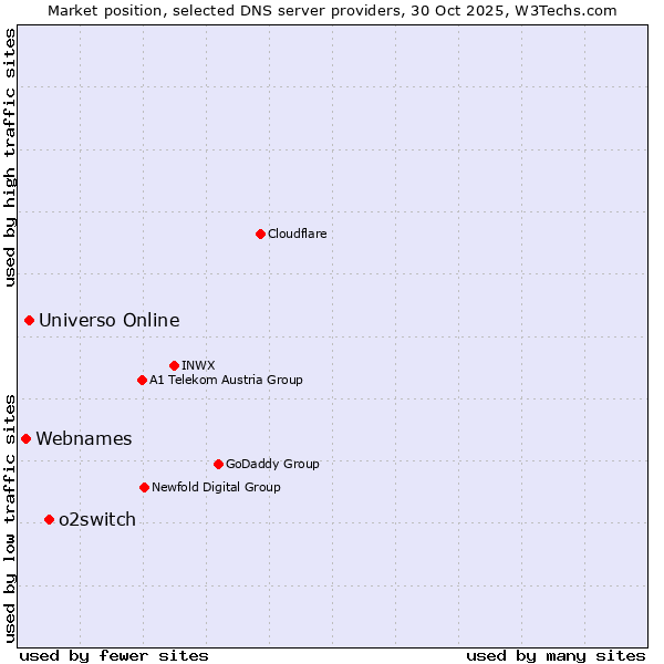 Market position of o2switch vs. Universo Online vs. Webnames