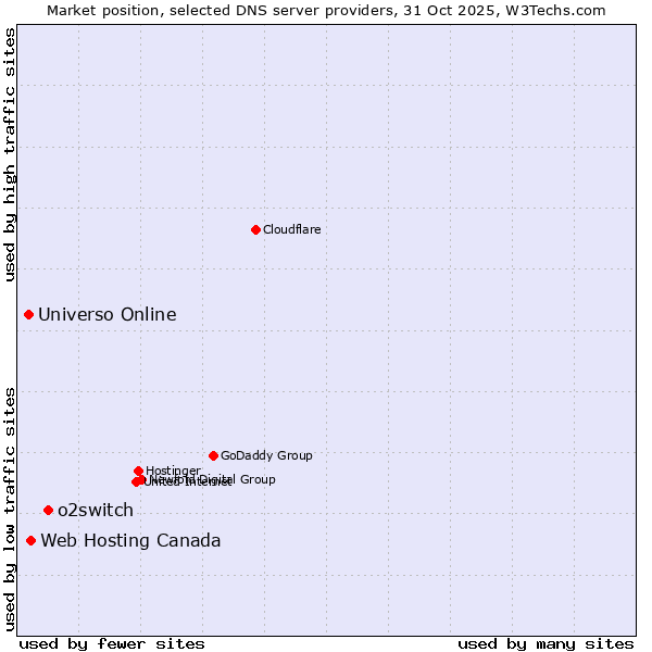 Market position of o2switch vs. Web Hosting Canada vs. Universo Online