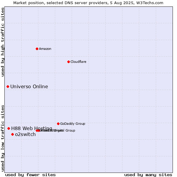 Market position of o2switch vs. H88 Web Hosting vs. Universo Online