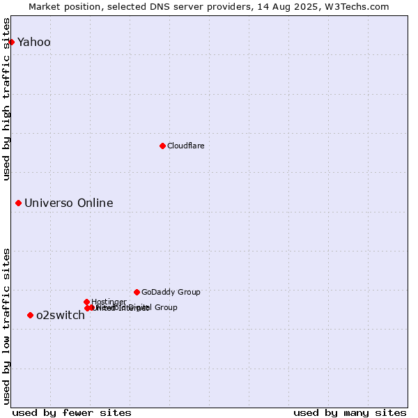 Market position of o2switch vs. Universo Online vs. Yahoo