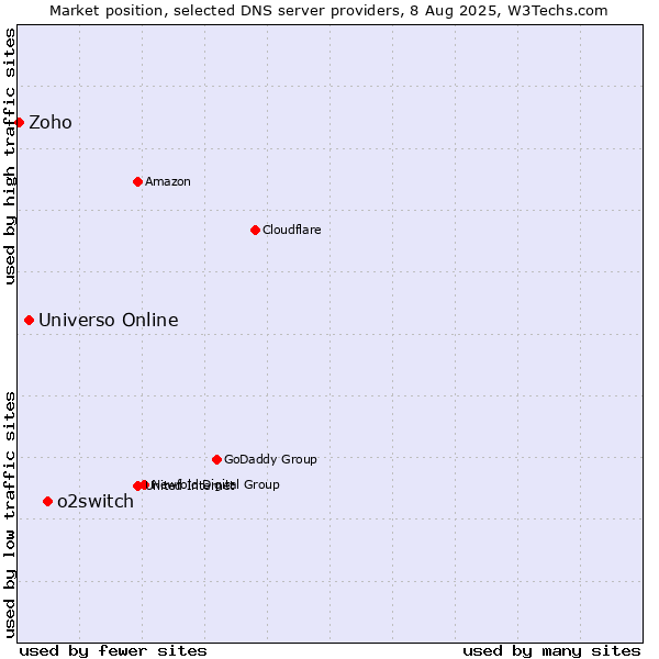 Market position of o2switch vs. Universo Online vs. Zoho