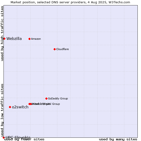 Market position of o2switch vs. Webzilla vs. UPC Slovakia
