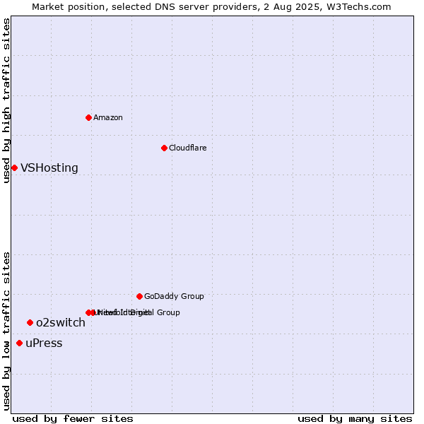 Market position of o2switch vs. uPress vs. VSHosting