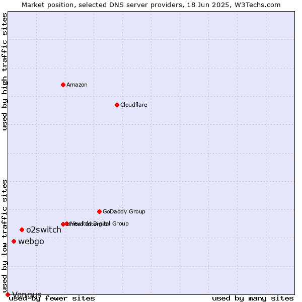 Market position of o2switch vs. webgo vs. Vangus