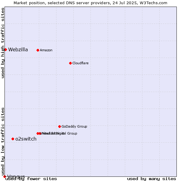Market position of o2switch vs. Webzilla vs. Vangus