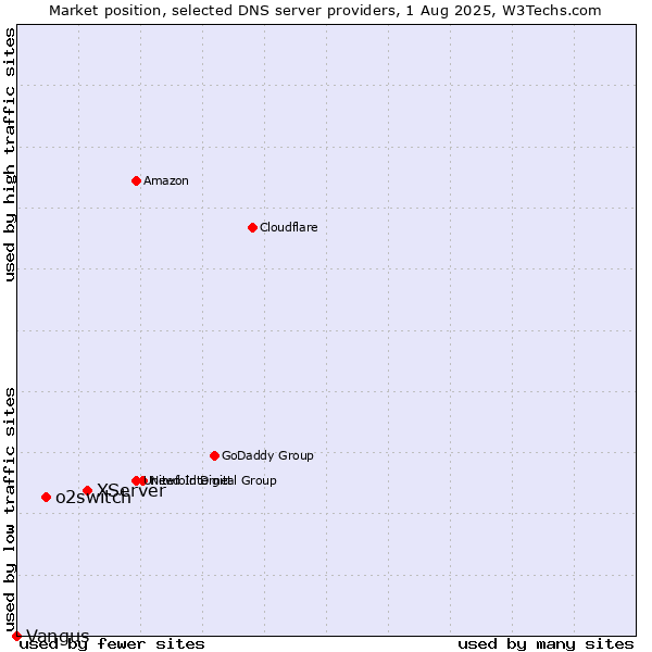 Market position of XServer vs. o2switch vs. Vangus