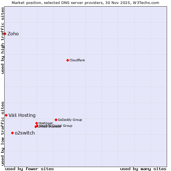 Market position of o2switch vs. Váš Hosting vs. Zoho