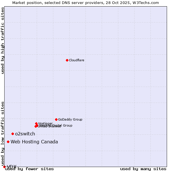 Market position of o2switch vs. Web Hosting Canada vs. VDX