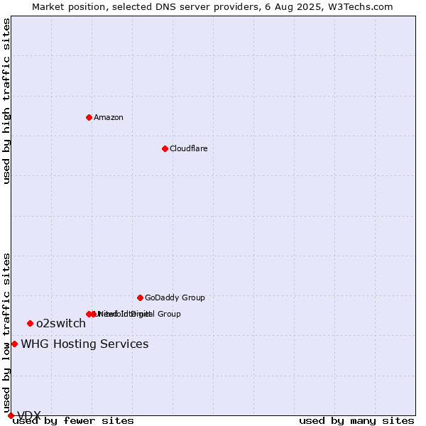 Market position of o2switch vs. WHG Hosting Services vs. VDX