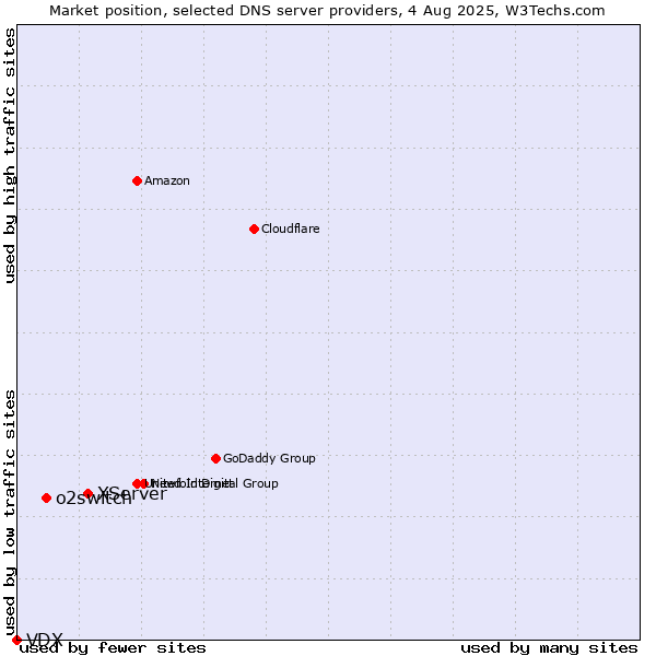 Market position of XServer vs. o2switch vs. VDX