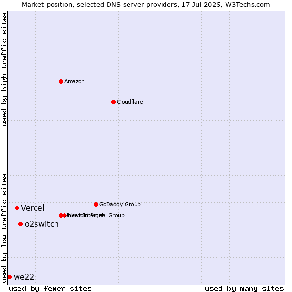 Market position of o2switch vs. Vercel vs. we22