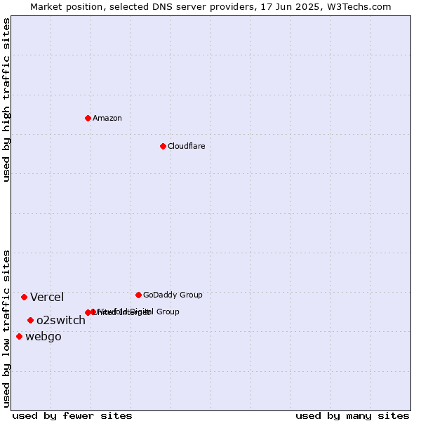 Market position of o2switch vs. Vercel vs. webgo