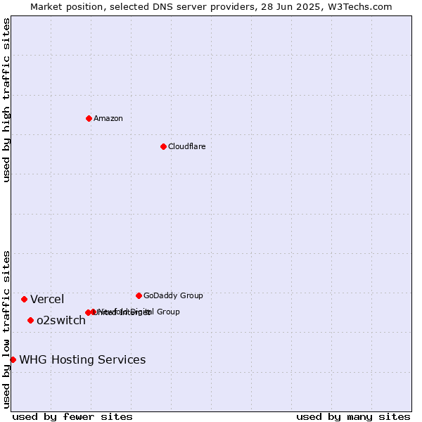 Market position of o2switch vs. Vercel vs. WHG Hosting Services