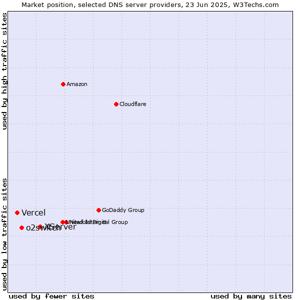Market position of XServer vs. o2switch vs. Vercel