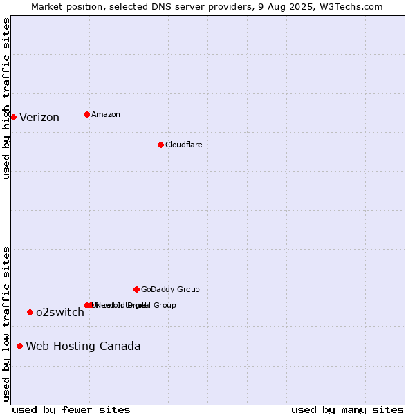 Market position of o2switch vs. Web Hosting Canada vs. Verizon