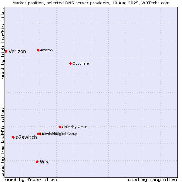 Market position of Wix vs. o2switch vs. Verizon