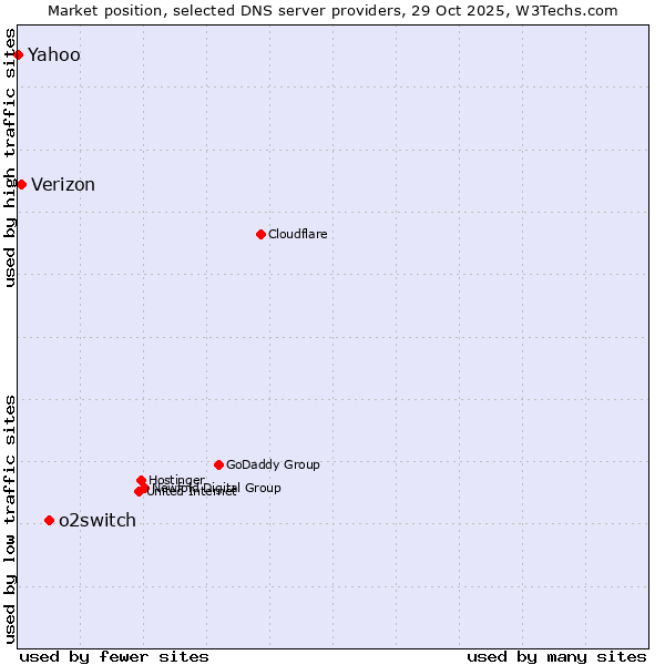 Market position of o2switch vs. Verizon vs. Yahoo